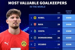 德转门将身价排名：科贝尔&amp;拉亚4000万欧并列世界第一 奥纳纳第六