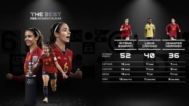 华体会app-体坛FIFA女足选票：最佳无悬念 次好有话说